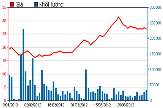 Diễn biến giá cổ phiếu JVC trong 3 tháng qua. Nguồn: HSX.