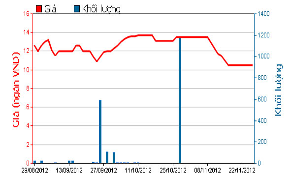 Diễn biến giá cổ phiếu KAC trong 3 tháng qua. Nguồn: HOSE.<br>