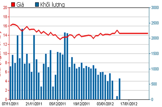 Diễn biến giá cổ phiếu KAC trong 3 tháng qua. Nguồn: HSX.