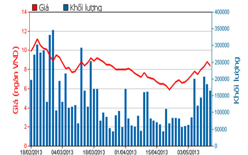 Diễn biến giá cổ phiếu KBC trong 3 tháng qua - Nguồn: HOSE.<br>