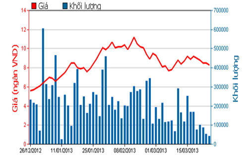 Diễn biến giá cổ phiếu KBC trong 3 tháng qua. Nguồn: HOSE.<br>