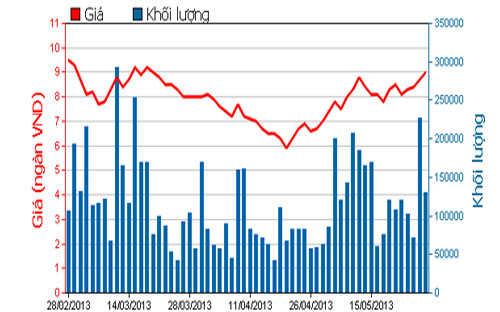 Diễn biến giá cổ phiếu KBC trong 3 tháng qua - Nguồn: HOSE.<br>