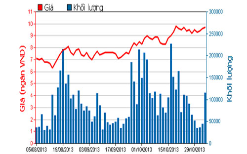 Diễn biến giá cổ phiếu KBC trong 3 tháng qua - Nguồn: HOSE.<br>
