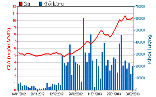 Diễn biến giá cổ phiếu KBC trong 3 tháng qua. Nguồn: HOSE.<br>
