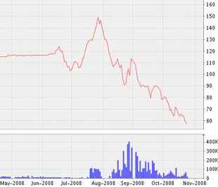 Biểu đồ diễn biến giá cổ phiếu KBC từ tháng 5/2008 đến nay - Nguồn ảnh: VNDS.