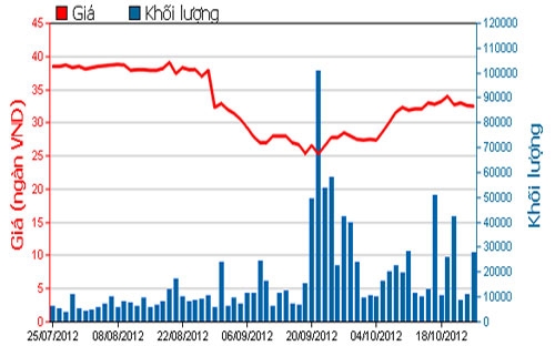 Diễn biến giá cổ phiếu KDC trong 3 tháng qua. Nguồn: HOSE.<br>