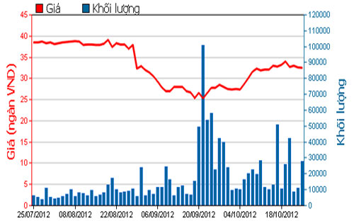 Diễn biến giá cổ phiếu KDC trong 3 tháng qua. Nguồn: HOSE.<br>