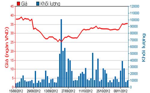 Diễn biến giá cổ phiếu KDC trong 3 tháng qua. Nguồn: HOSE.<br>