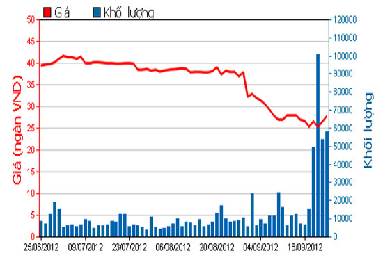 Diễn biến giá cổ phiếu KDC trong 3 tháng qua. Nguồn: HOSE.
