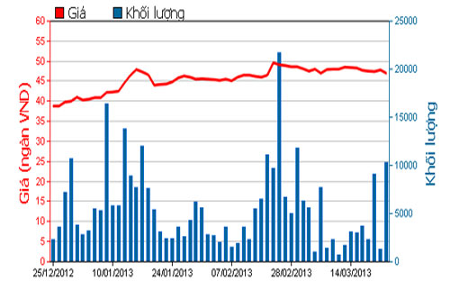 Diễn biến giá cổ phiếu KDC trong 3 tháng qua. Nguồn: HOSE.<br>