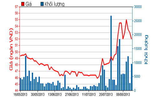 Diễn biến giá cổ phiếu KDC trong 3 tháng qua - Nguồn: HOSE.<br>