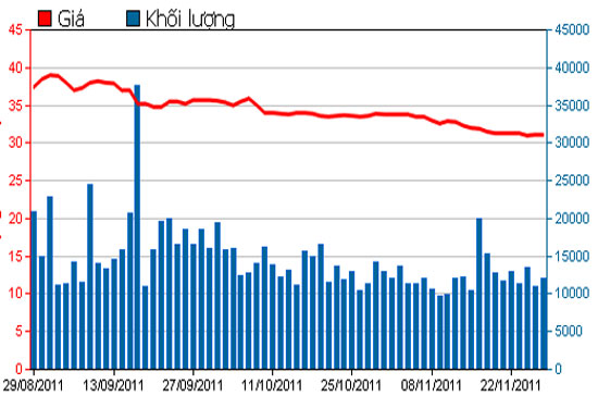 Diễn biến giá cổ phiếu KDC trong 3 tháng qua - Nguồn: HSX.