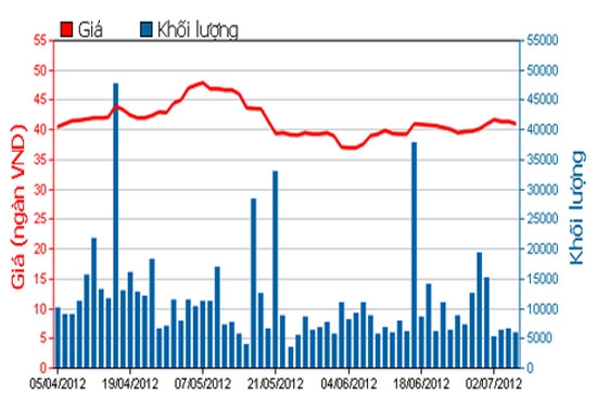 Diễn biến giá cổ phiếu KDC trong 3 tháng qua - Nguồn: HSX.