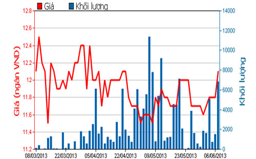 Diễn biến giá cổ phiếu KHA trong 3 tháng qua - Nguồn: HOSE.<br>