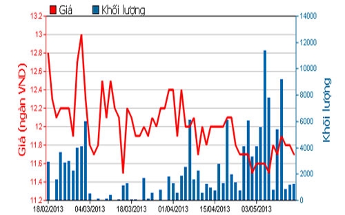 Diễn biến giá cổ phiếu KHA trong 3 tháng qua - Nguồn: HOSE.<br>