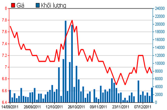 Diễn biến giá cổ phiếu KHP trong 3 tháng qua - Nguồn: HSX.