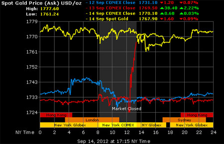 Diễn biến giá vàng tuần này - Nguồn: Gold Price.