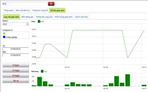 Biểu đồ giao dịch cổ phiếu KLS trong thời gian qua - Nguồn: HNX.<br>
