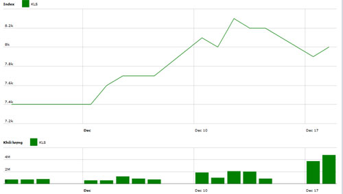 Diễn biến giá cổ phiếu KLS trong tháng qua. Nguồn: HNX.<br>