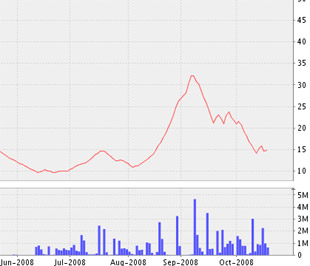 Biểu đồ diễn biến giá cổ phiếu KLS từ tháng 6/2008 đến nay - Nguồn ảnh: VNDS.