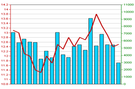 Diễn biến giá cổ phiếu KLS trong tháng qua. Nguồn: HNX