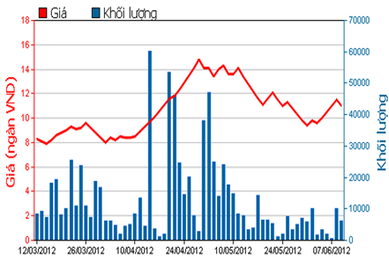 Diễn biến giá cổ phiếu KSH trong 3 tháng qua. Nguồn: HSX.