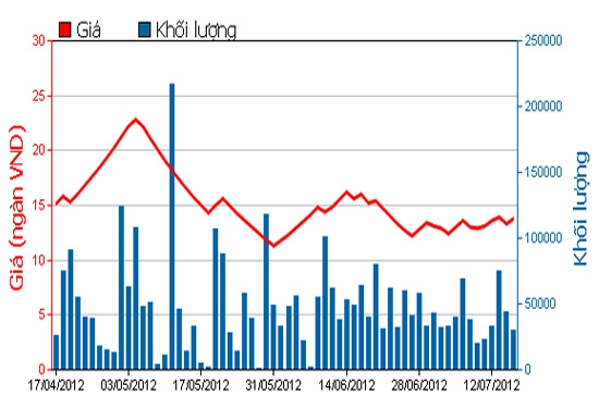 Diễn biến giá cổ phiếu KSA trong 3 tháng qua. Nguồn: HSX.