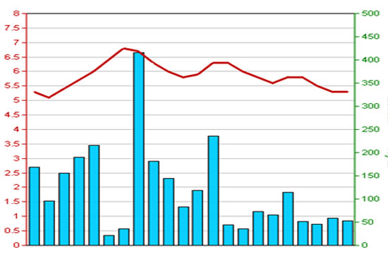 Diễn biến giá cổ phiếu KSD trong 3 tháng qua - Nguồn: HNX.