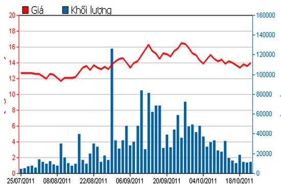 Diễn biến giá cổ phiếu KSS trong 3 tháng qua - Nguồn: HSX.