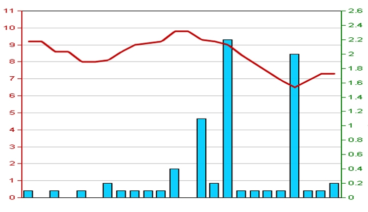 Diễn biến giá cổ phiếu KST trong 3 tháng qua. Nguồn: HNX.