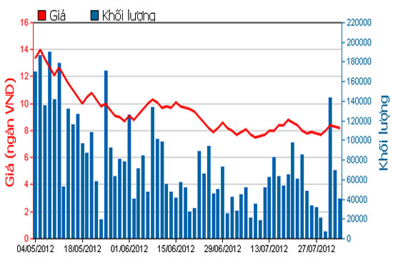 Diễn biến giá cổ phiếu KTB trong 3 tháng qua. Nguồn: HOSE.