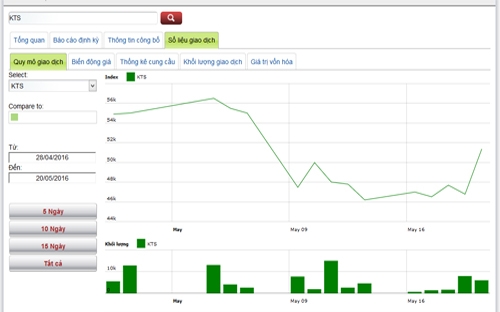 Biểu đồ giao dịch cổ phiếu KTS trong thời gian qua - Nguồn: HNX.<br>