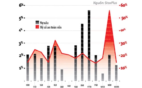 Nợ xấu và hệ số an toàn vốn tại các ngân hàng nhỏ.