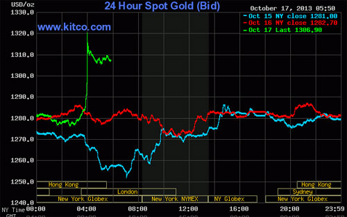 Diễn biến giá vàng thế giới - Nguồn: Kitco.<br>