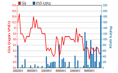 Diễn biến giá cổ phiếu L10 trong 3 tháng qua - Nguồn: HOSE.<br>