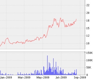 Biểu đồ diễn biến giá cổ phiếu L10 kể từ đầu năm 2009 tới nay - Nguồn: VNDS.