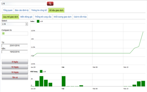 Sơ đồ giao dịch giá cổ phiếu L18 trong thời gian qua - Nguồn: HNX.<br>