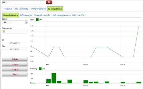 Biểu đồ giao dịch giá cổ phiếu L44 trong thời gian qua - Nguồn: HNX.<br>