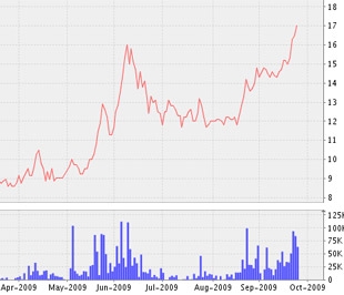 Biểu đồ diễn biến giá cổ phiếu L61 từ tháng 4/2009 đến nay - Nguồn: VNDS.