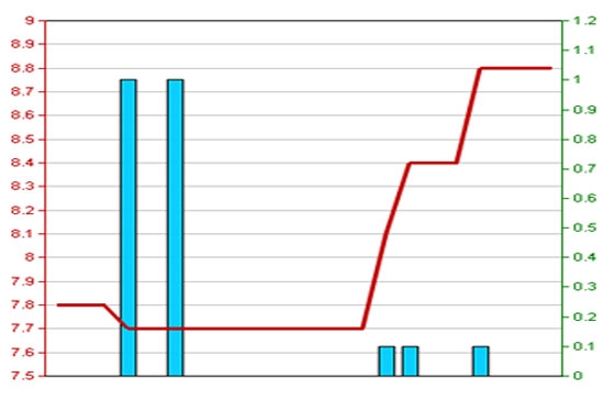 Diễn biến giá cổ phiếu L62 trong 3 tháng qua - Nguồn: HNX.