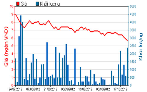 Diễn biến giá cổ phiếu LAF trong 3 tháng qua. Nguồn: HOSE.<br>