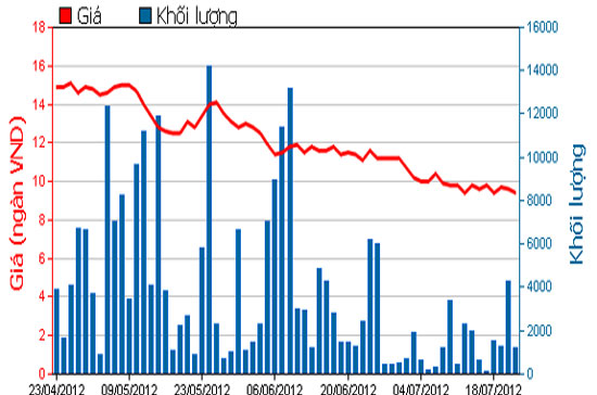 Diễn biến giá cổ phiếu LAF trong 3 tháng qua. Nguồn: HOSE.