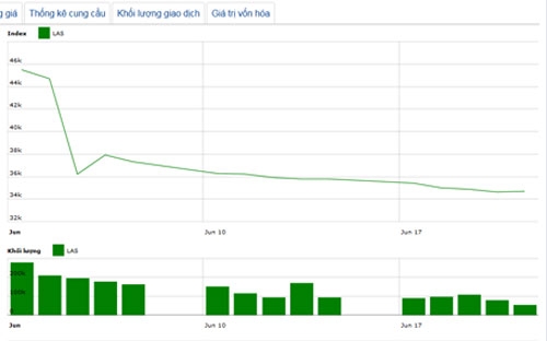 Diễn biến giá cổ phiếu LAS trong tháng qua - Nguồn: HNX.<br>