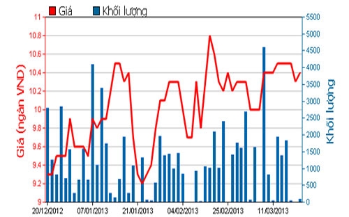 Diễn biến giá cổ phiếu LBM trong 3 tháng qua - Nguồn: HOSE.<br>