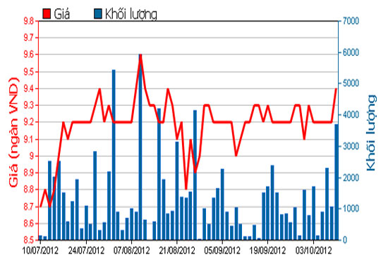 Diễn biến giá cổ phiếu LBM trong 3 tháng qua. Nguồn: HOSE.