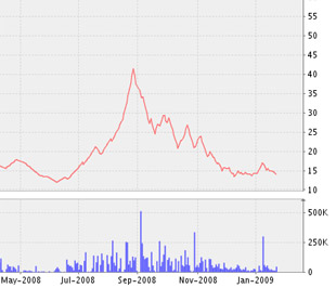 Biểu đồ diễn biến giá cổ phiếu LBM kể từ tháng 5/2008 đến nay - Nguồn ảnh: VNDS.