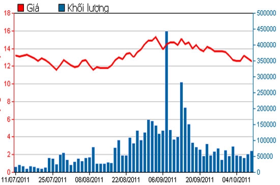 Diễn biến giá cổ phiếu LCG trong 3 tháng qua - Nguồn: HSX.