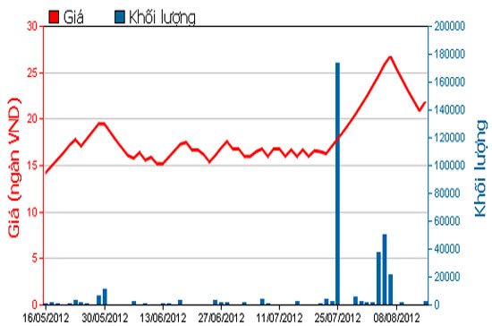 Diễn biến giá cổ phiếu LGC trong 3 tháng qua - Nguồn: HOSE.