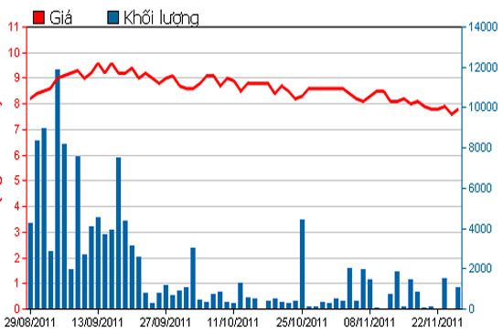 Diễn biến giá cổ phiếu LGL trong 3 tháng qua - Nguồn: HSX.