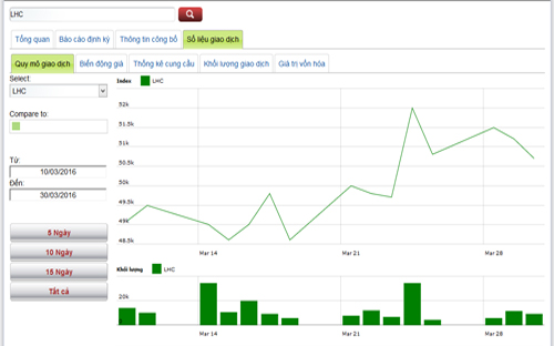 Sơ đồ giao dịch giá cổ phiếu LHC trong thời gian qua - Nguồn: HNX.<br>
